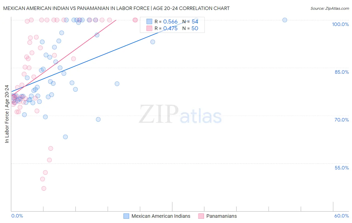 Mexican American Indian vs Panamanian In Labor Force | Age 20-24