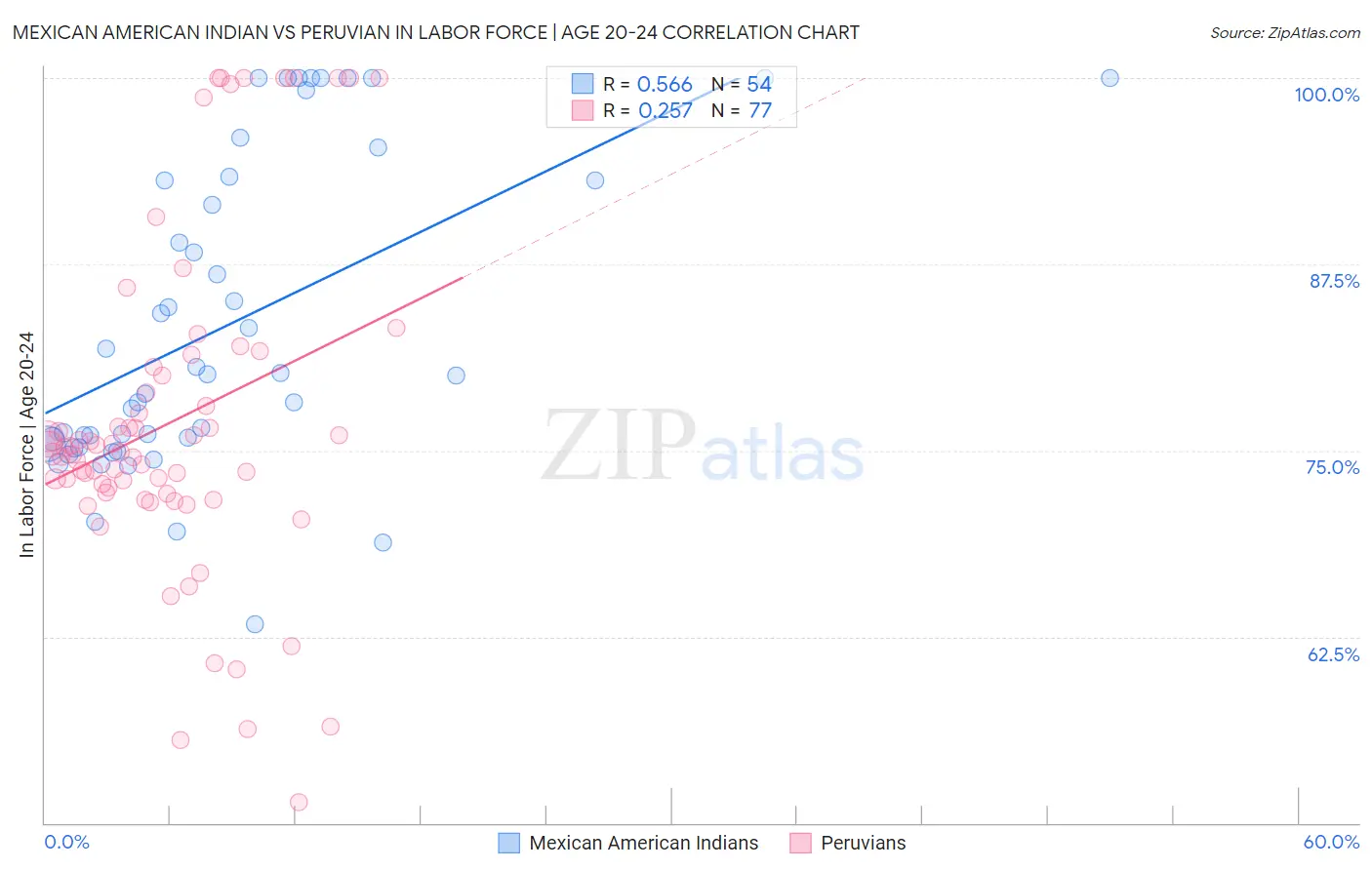 Mexican American Indian vs Peruvian In Labor Force | Age 20-24
