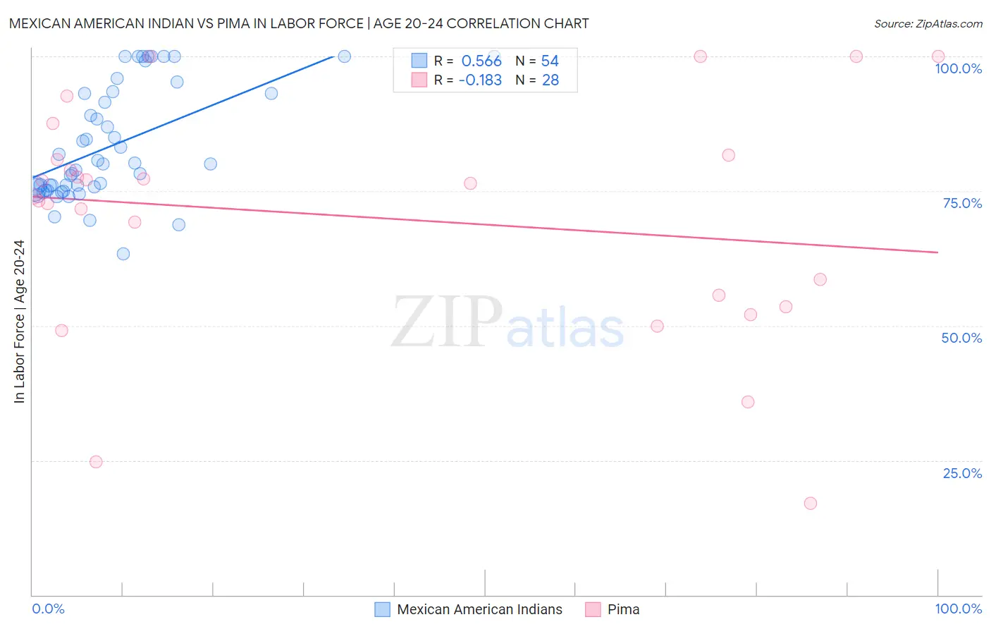 Mexican American Indian vs Pima In Labor Force | Age 20-24