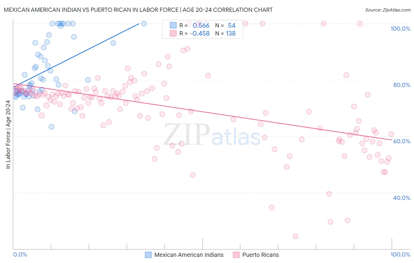Mexican American Indian vs Puerto Rican In Labor Force | Age 20-24