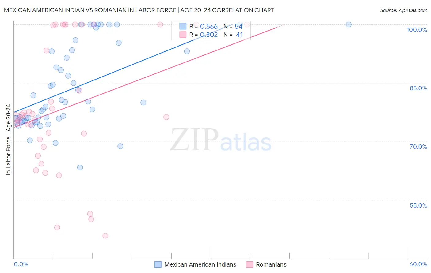 Mexican American Indian vs Romanian In Labor Force | Age 20-24
