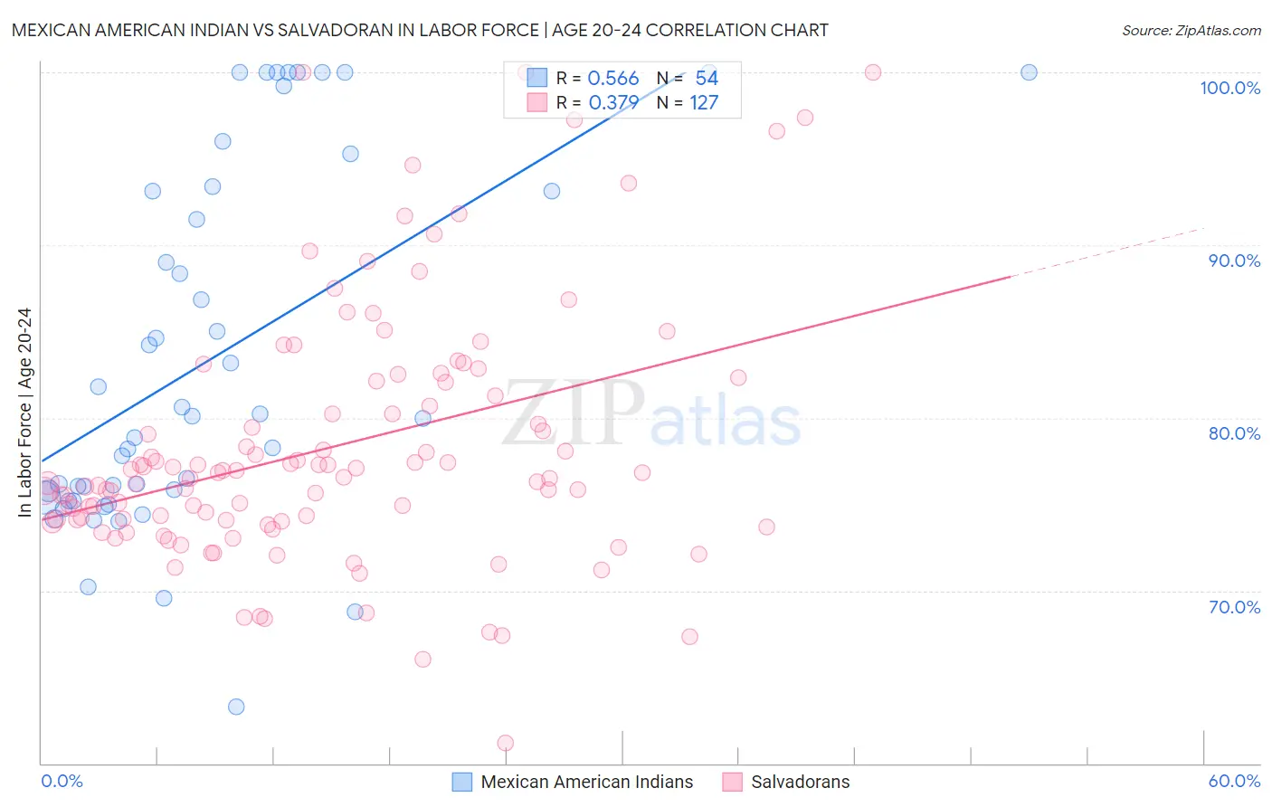 Mexican American Indian vs Salvadoran In Labor Force | Age 20-24