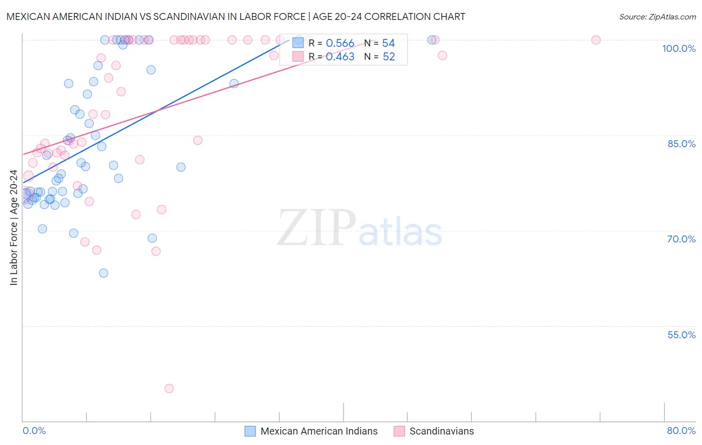 Mexican American Indian vs Scandinavian In Labor Force | Age 20-24