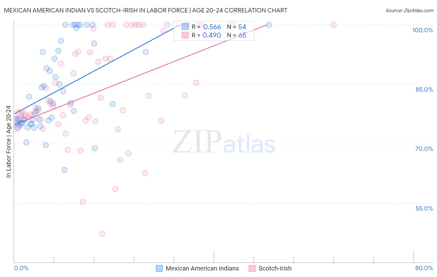 Mexican American Indian vs Scotch-Irish In Labor Force | Age 20-24