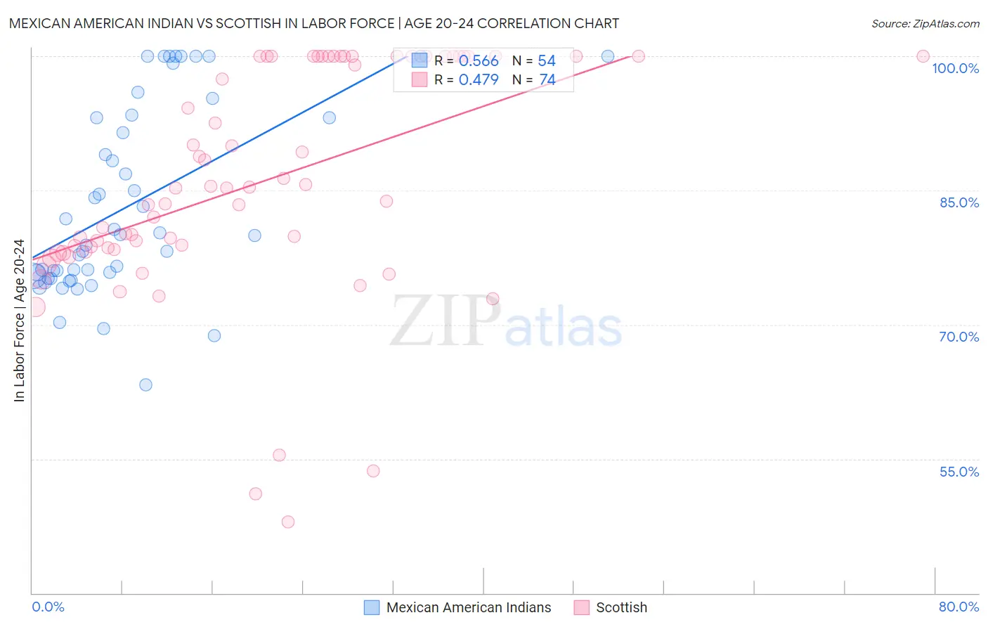 Mexican American Indian vs Scottish In Labor Force | Age 20-24