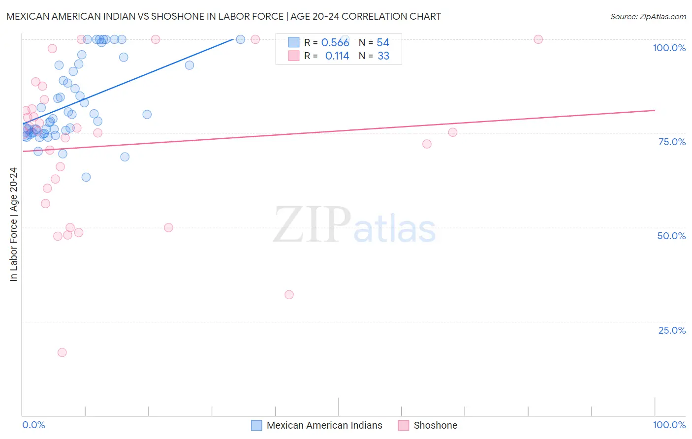 Mexican American Indian vs Shoshone In Labor Force | Age 20-24