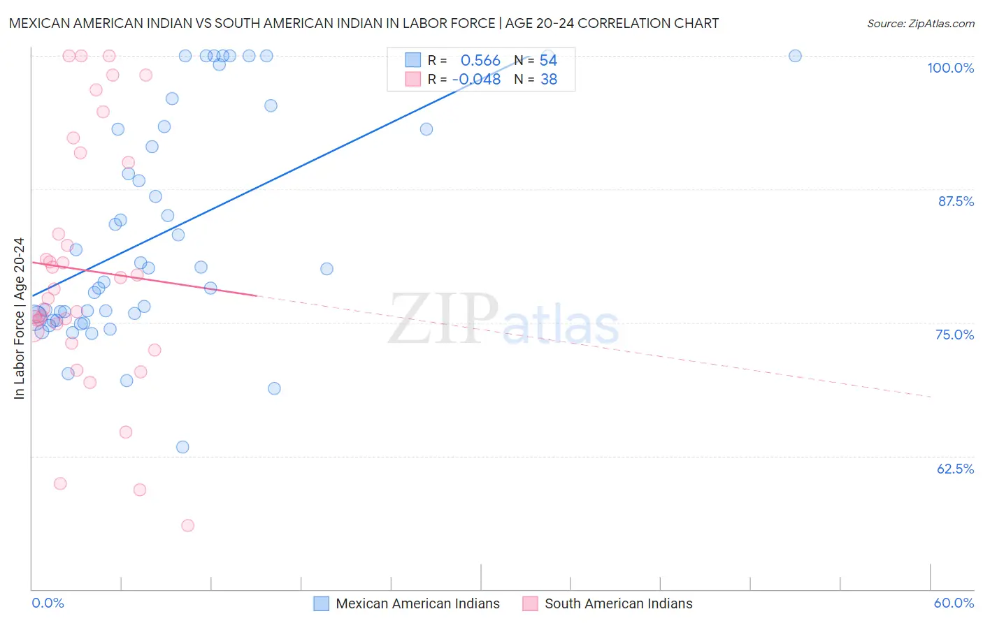 Mexican American Indian vs South American Indian In Labor Force | Age 20-24