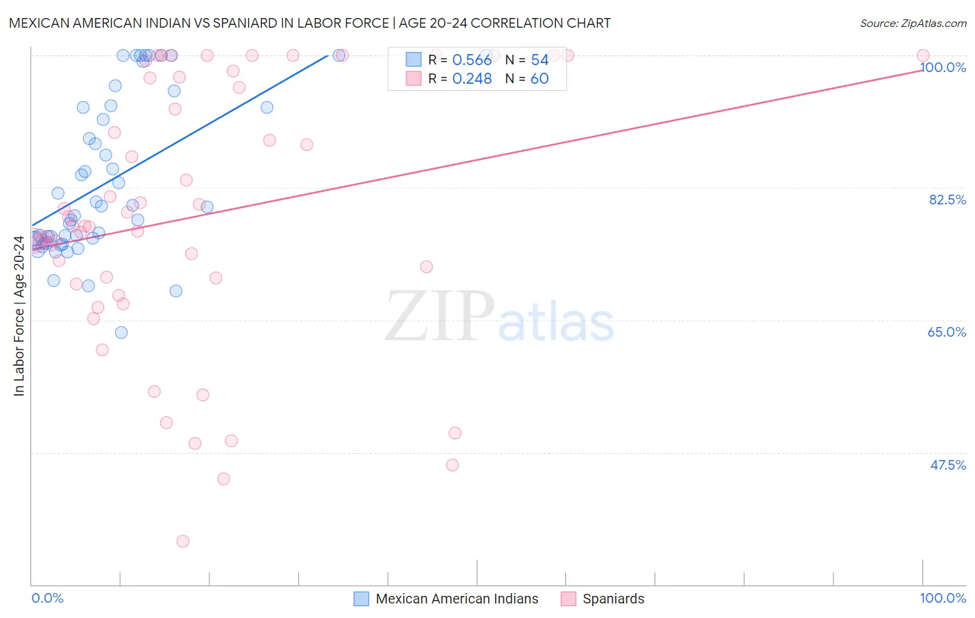 Mexican American Indian vs Spaniard In Labor Force | Age 20-24