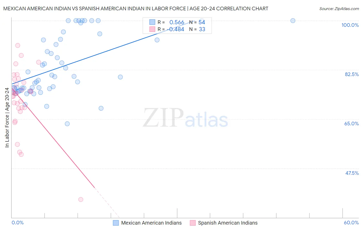 Mexican American Indian vs Spanish American Indian In Labor Force | Age 20-24