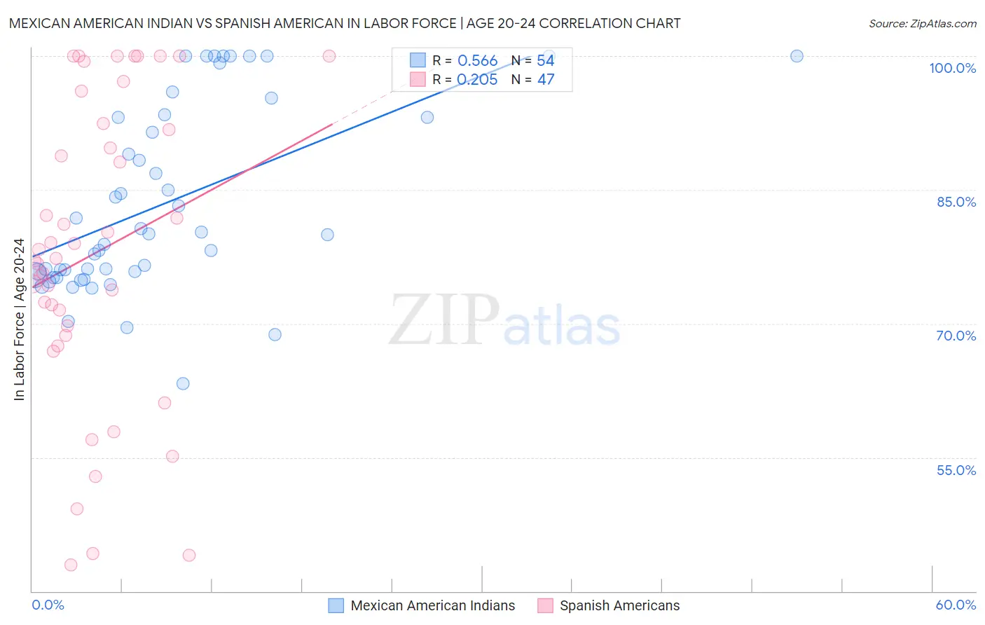 Mexican American Indian vs Spanish American In Labor Force | Age 20-24