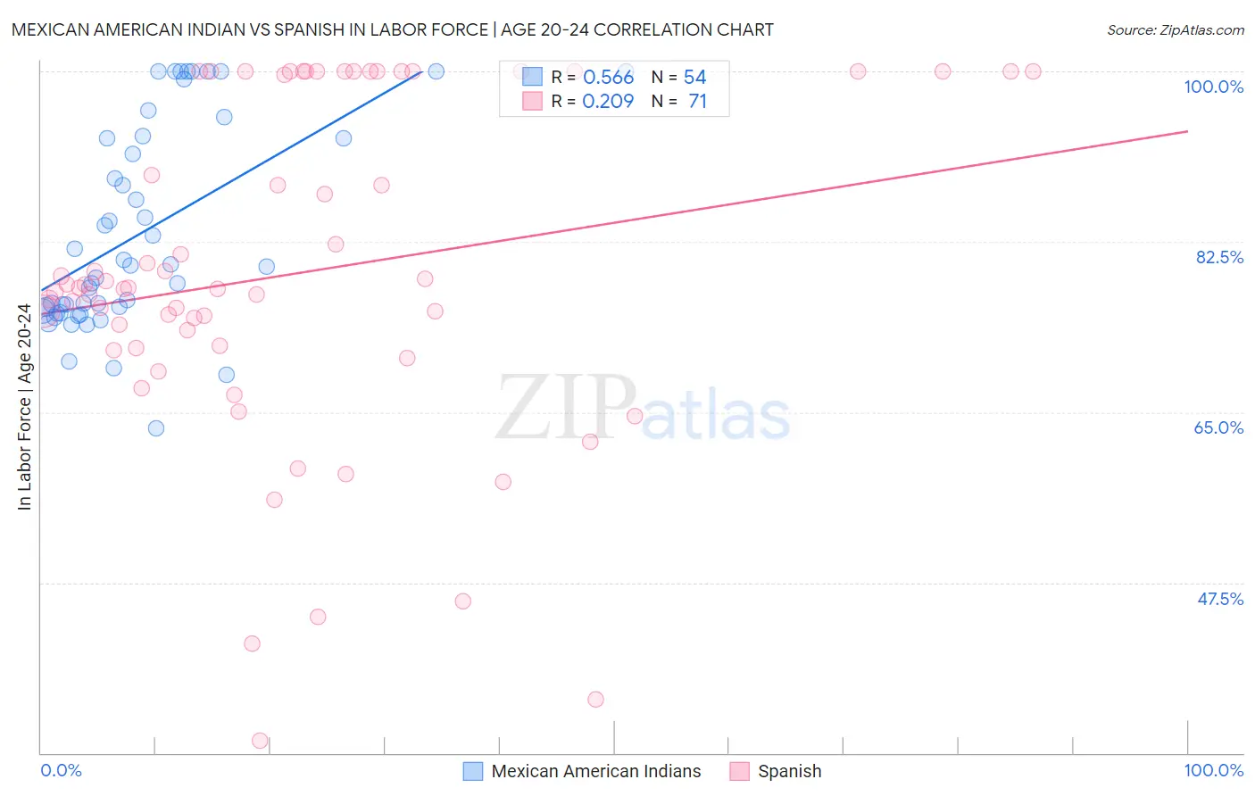 Mexican American Indian vs Spanish In Labor Force | Age 20-24