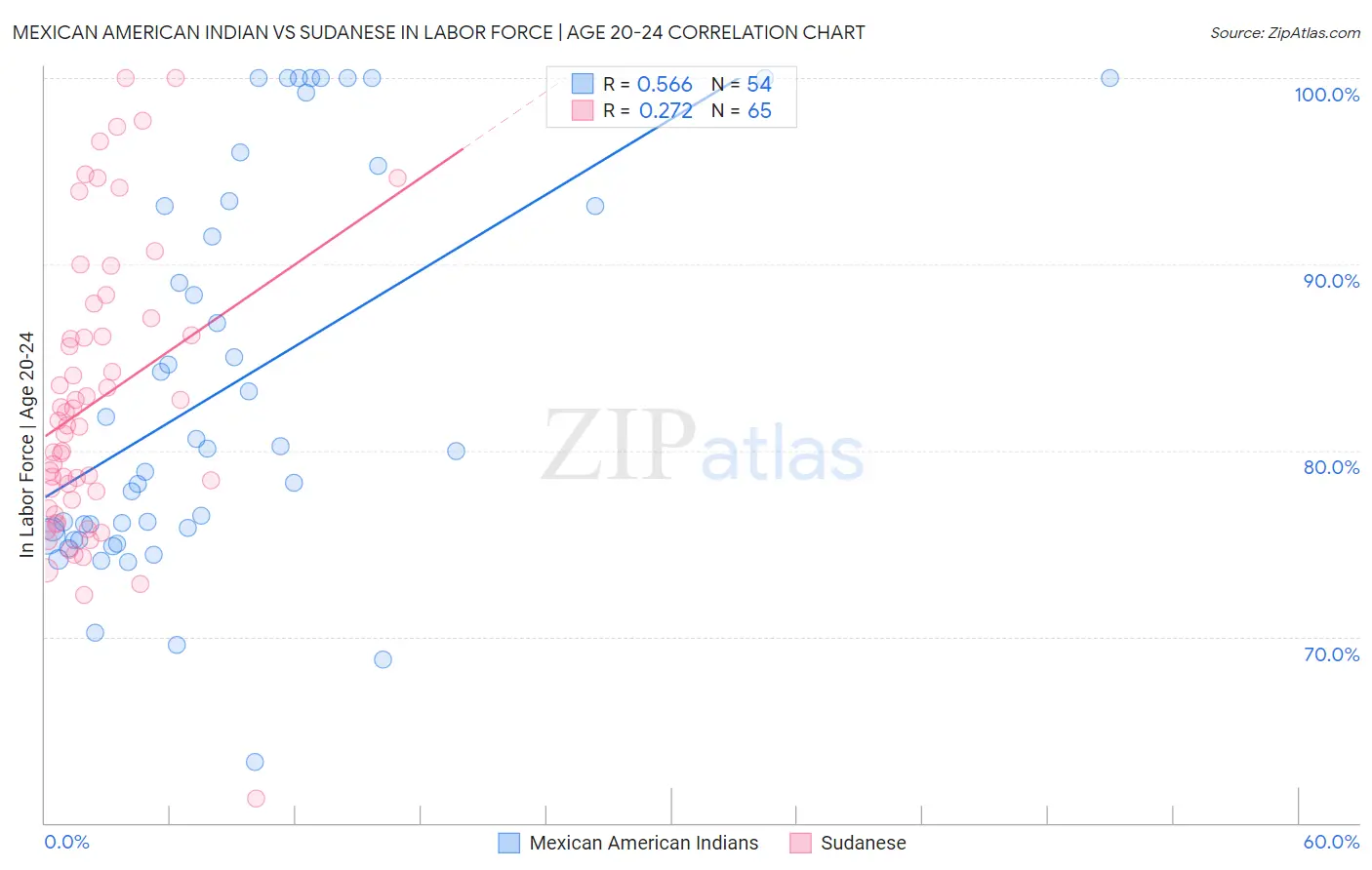 Mexican American Indian vs Sudanese In Labor Force | Age 20-24