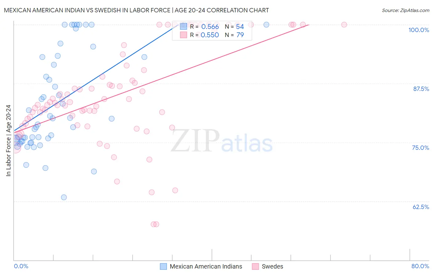 Mexican American Indian vs Swedish In Labor Force | Age 20-24