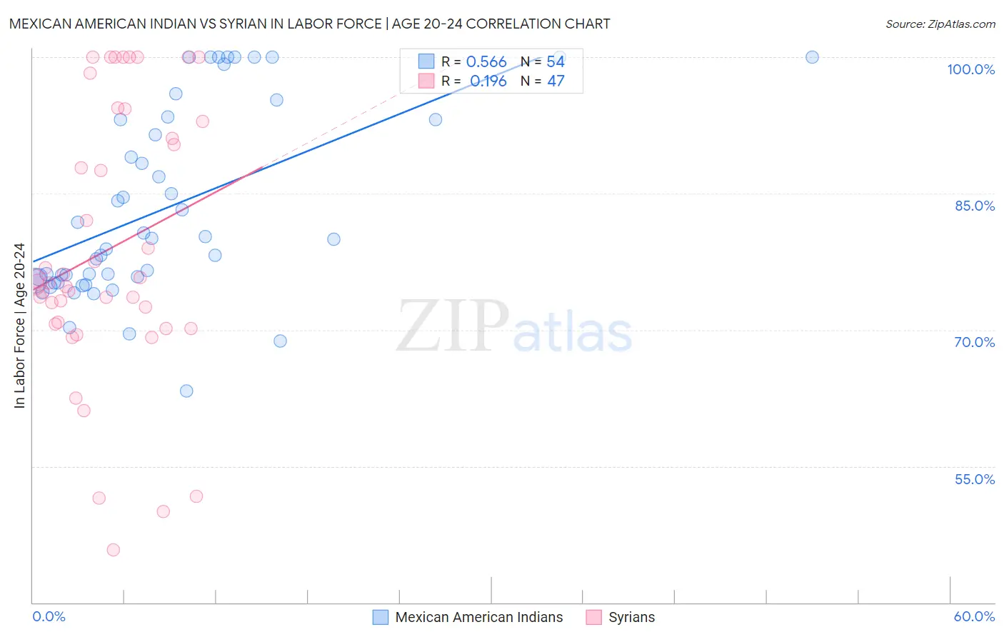 Mexican American Indian vs Syrian In Labor Force | Age 20-24