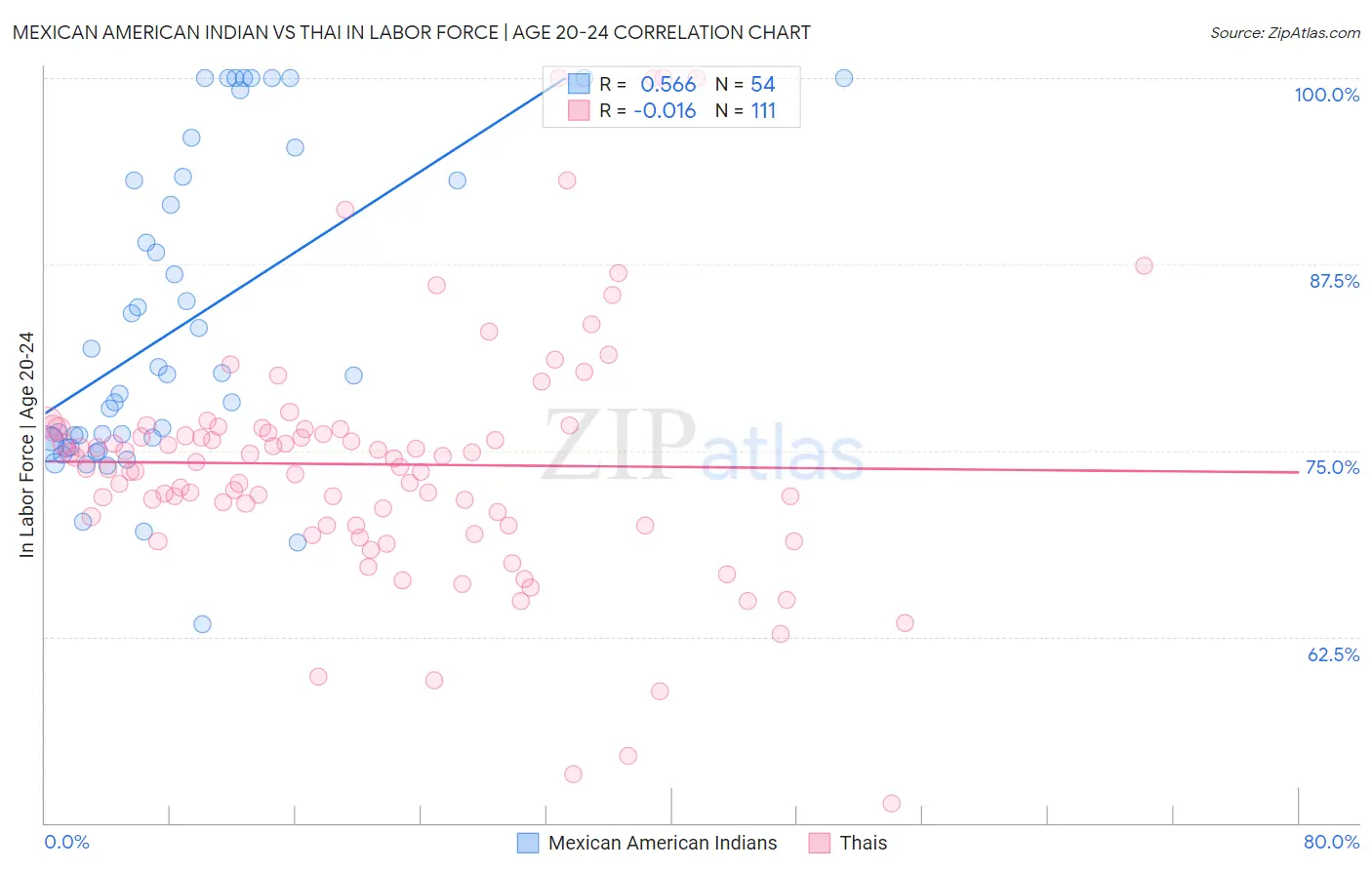 Mexican American Indian vs Thai In Labor Force | Age 20-24