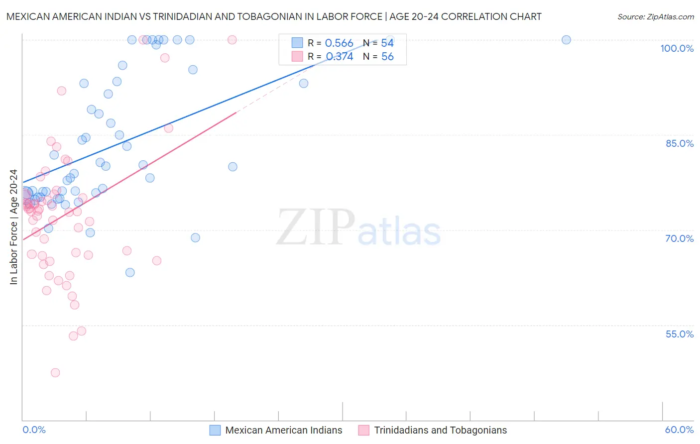 Mexican American Indian vs Trinidadian and Tobagonian In Labor Force | Age 20-24