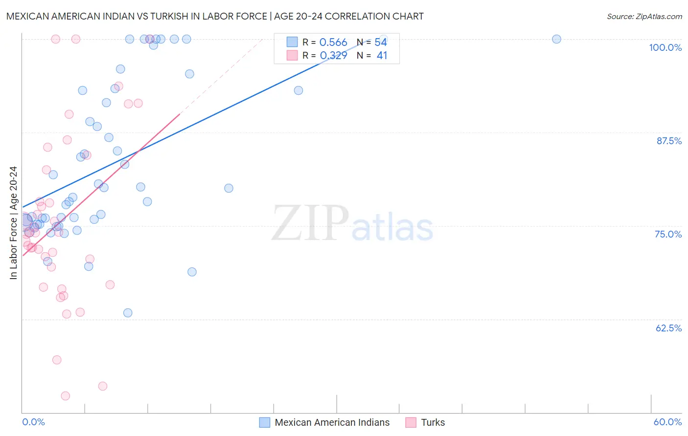 Mexican American Indian vs Turkish In Labor Force | Age 20-24