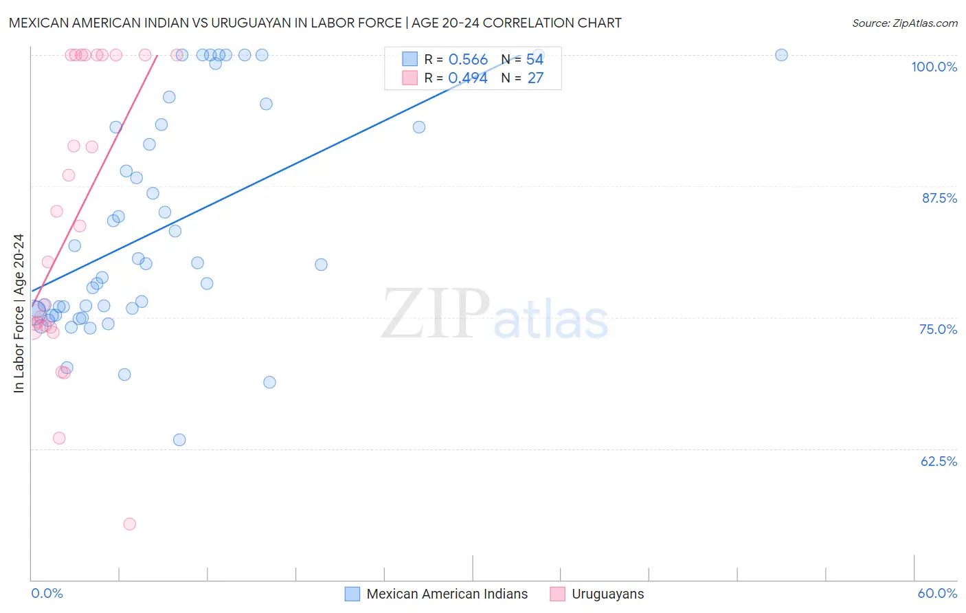 Mexican American Indian vs Uruguayan In Labor Force | Age 20-24