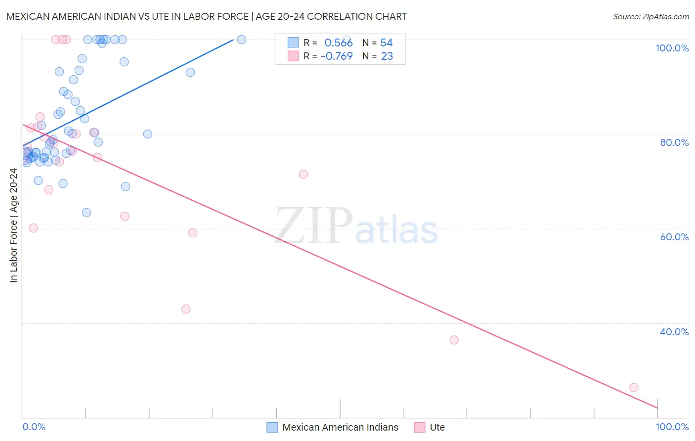 Mexican American Indian vs Ute In Labor Force | Age 20-24