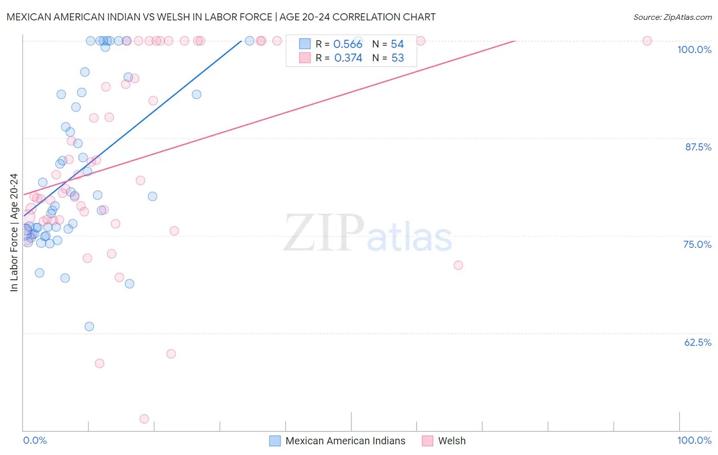 Mexican American Indian vs Welsh In Labor Force | Age 20-24
