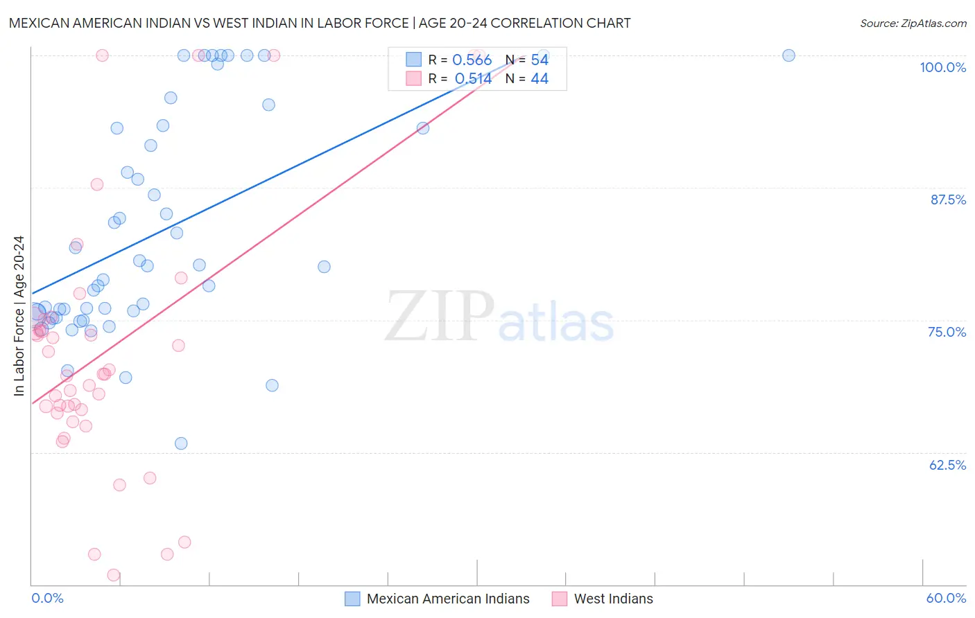 Mexican American Indian vs West Indian In Labor Force | Age 20-24