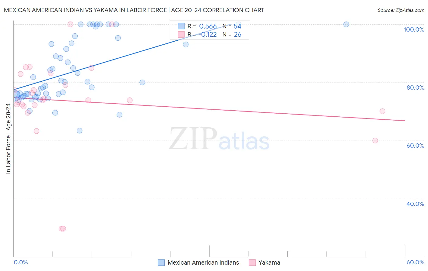 Mexican American Indian vs Yakama In Labor Force | Age 20-24