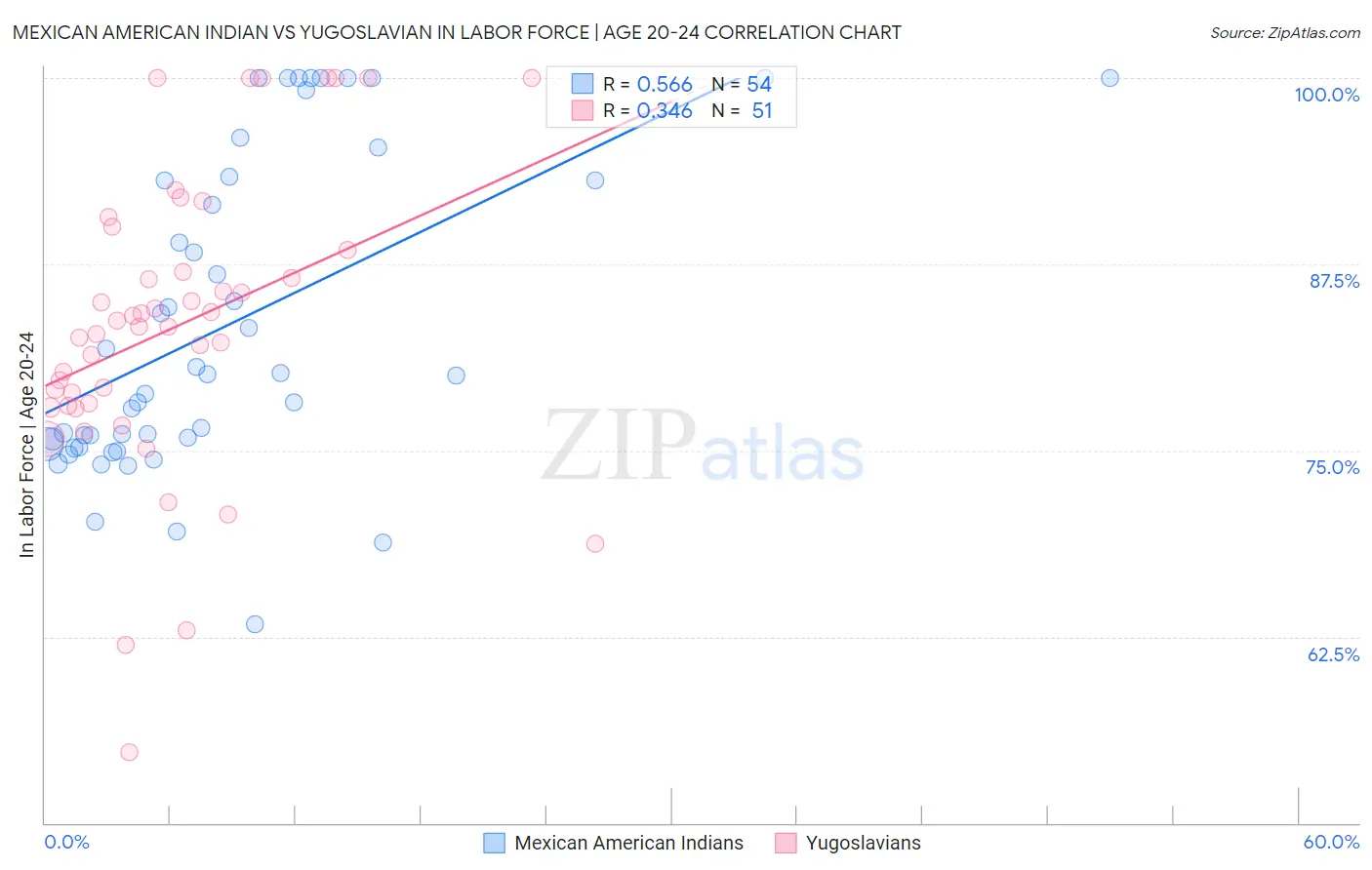 Mexican American Indian vs Yugoslavian In Labor Force | Age 20-24