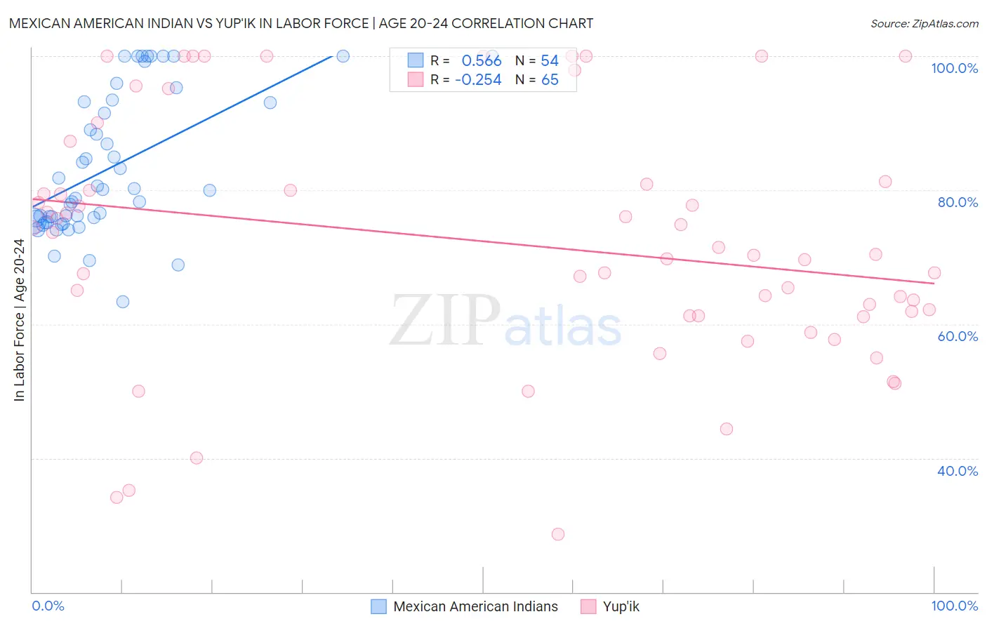 Mexican American Indian vs Yup'ik In Labor Force | Age 20-24