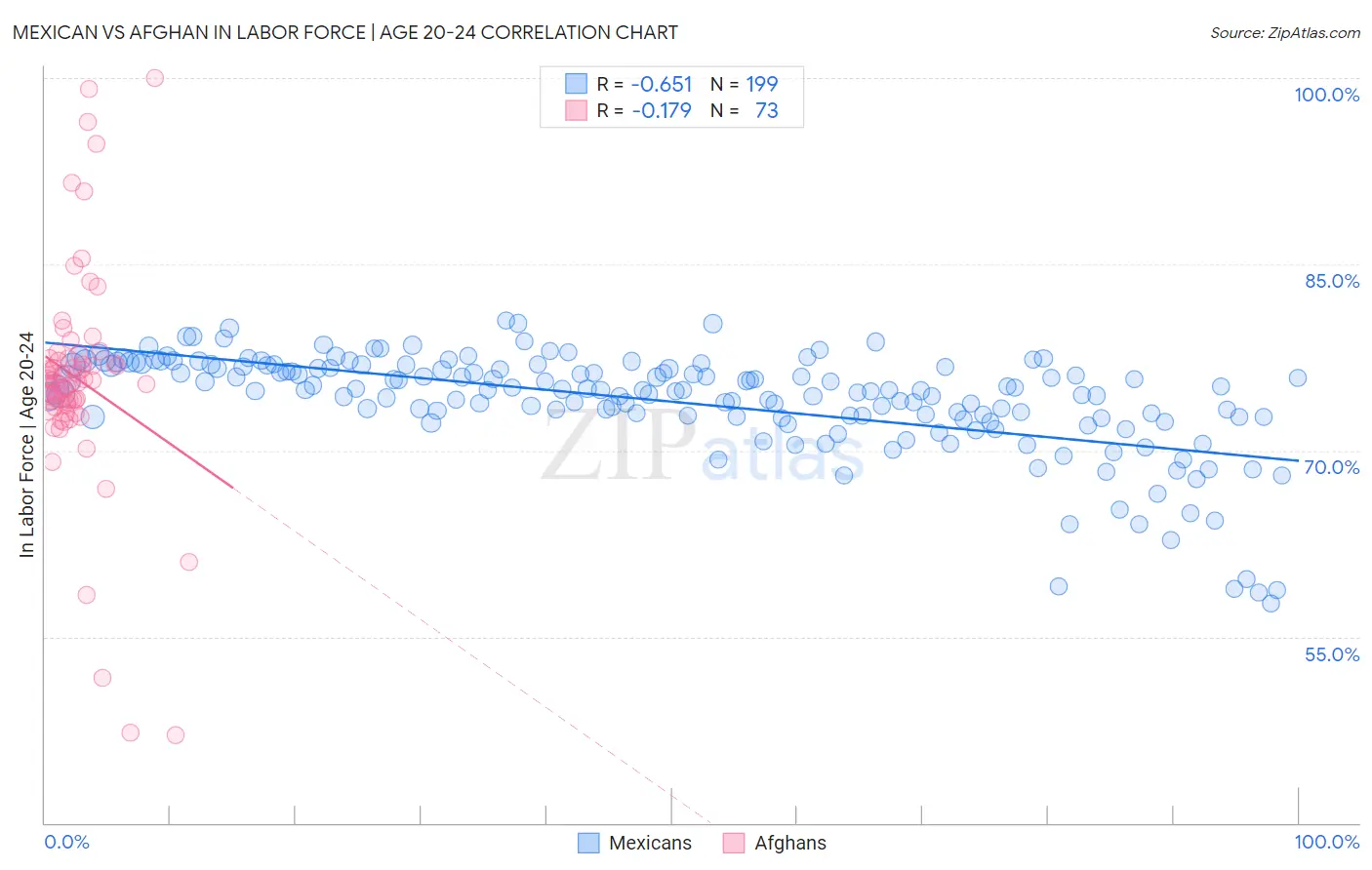 Mexican vs Afghan In Labor Force | Age 20-24