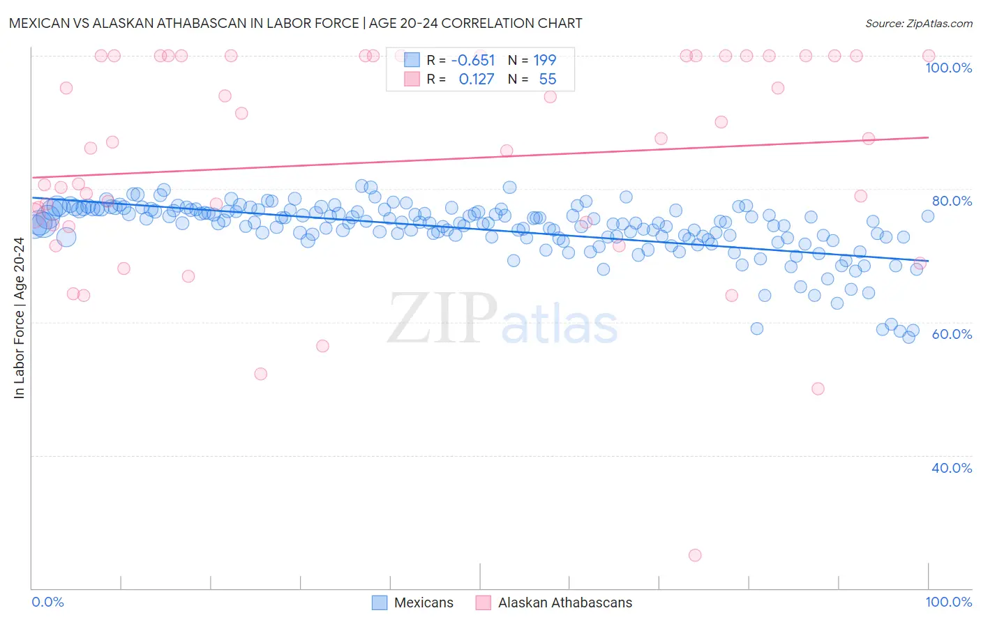 Mexican vs Alaskan Athabascan In Labor Force | Age 20-24