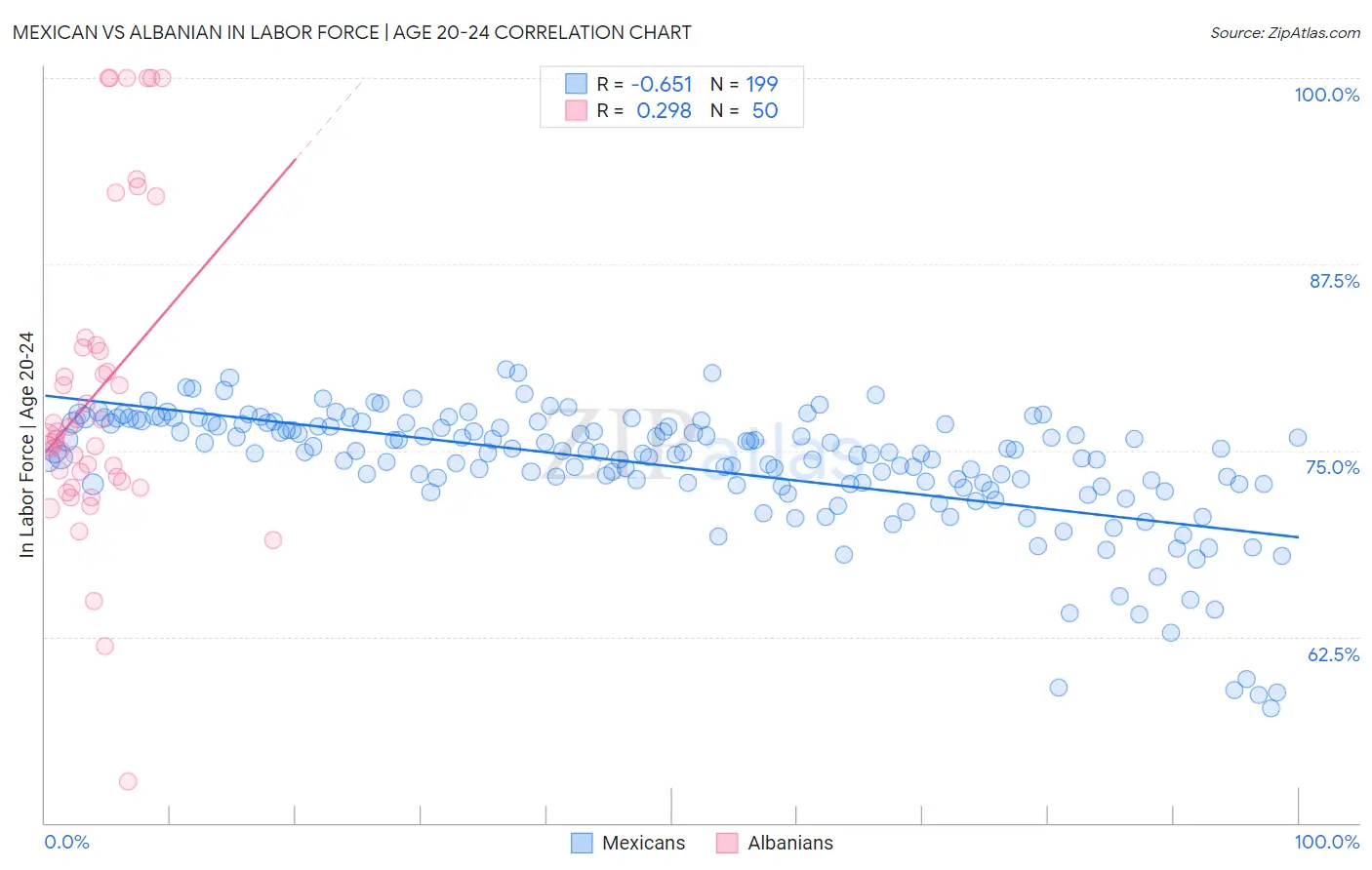 Mexican vs Albanian In Labor Force | Age 20-24