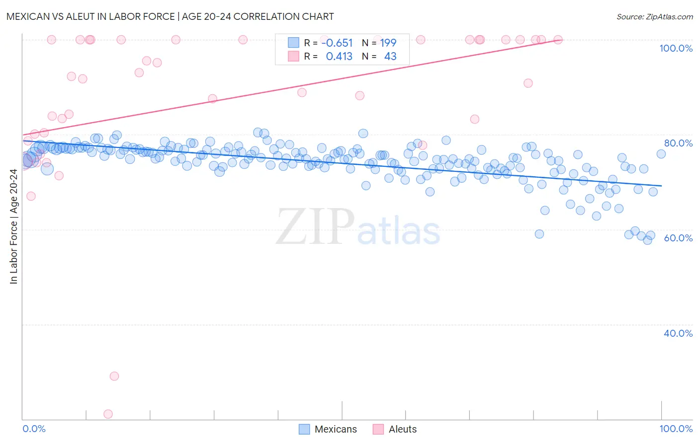 Mexican vs Aleut In Labor Force | Age 20-24
