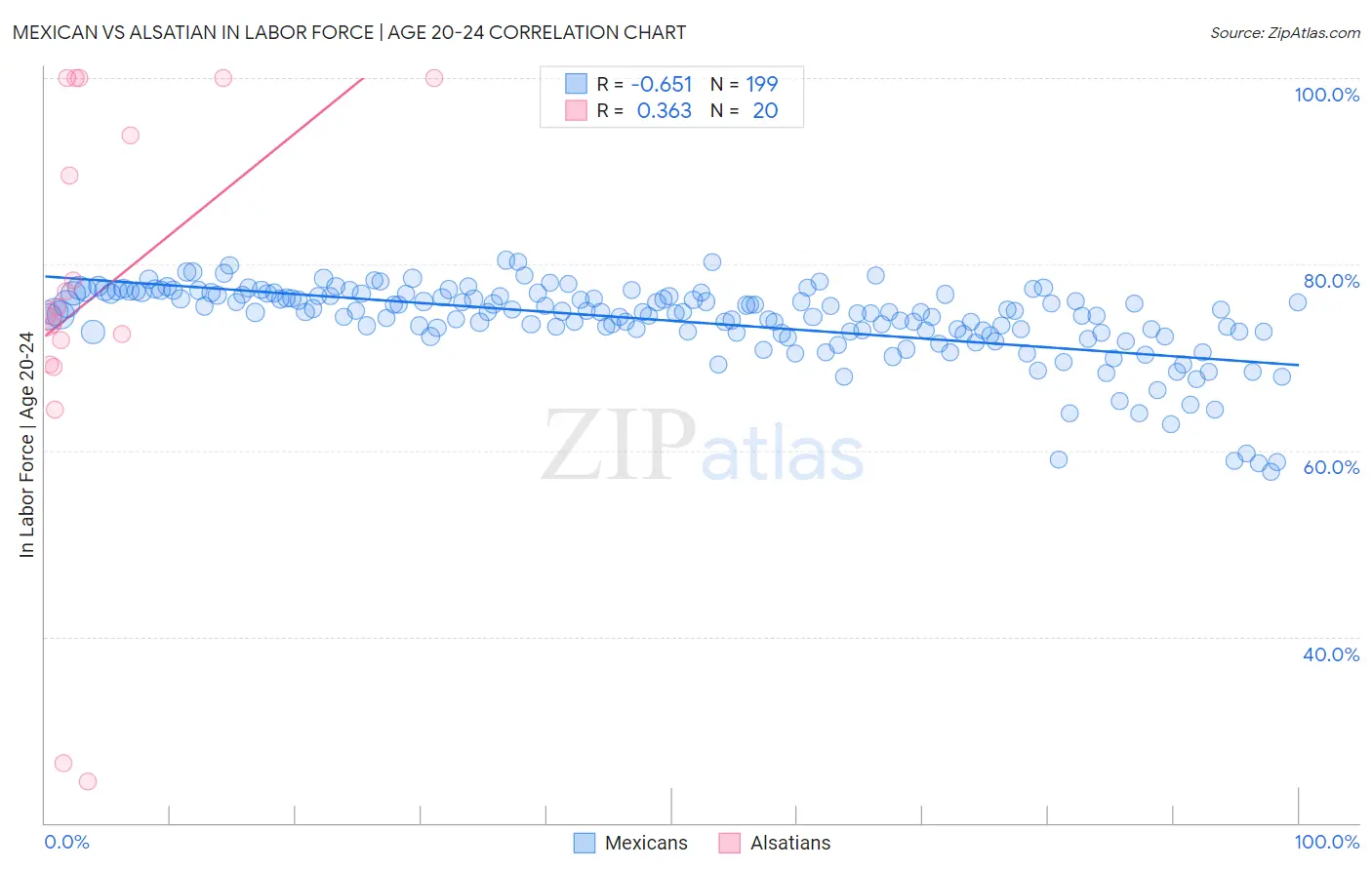 Mexican vs Alsatian In Labor Force | Age 20-24