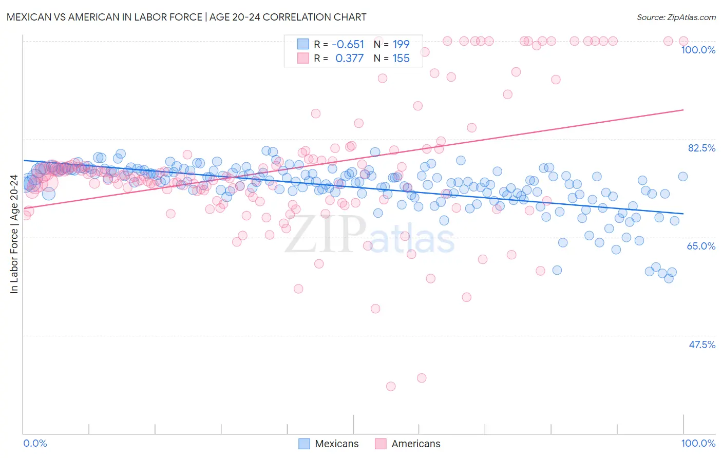 Mexican vs American In Labor Force | Age 20-24
