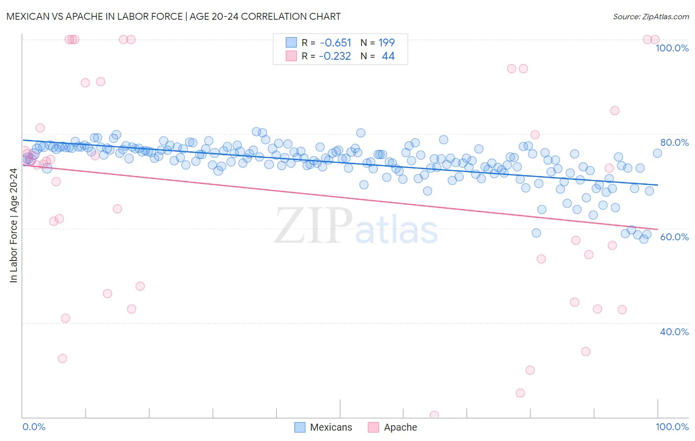 Mexican vs Apache In Labor Force | Age 20-24