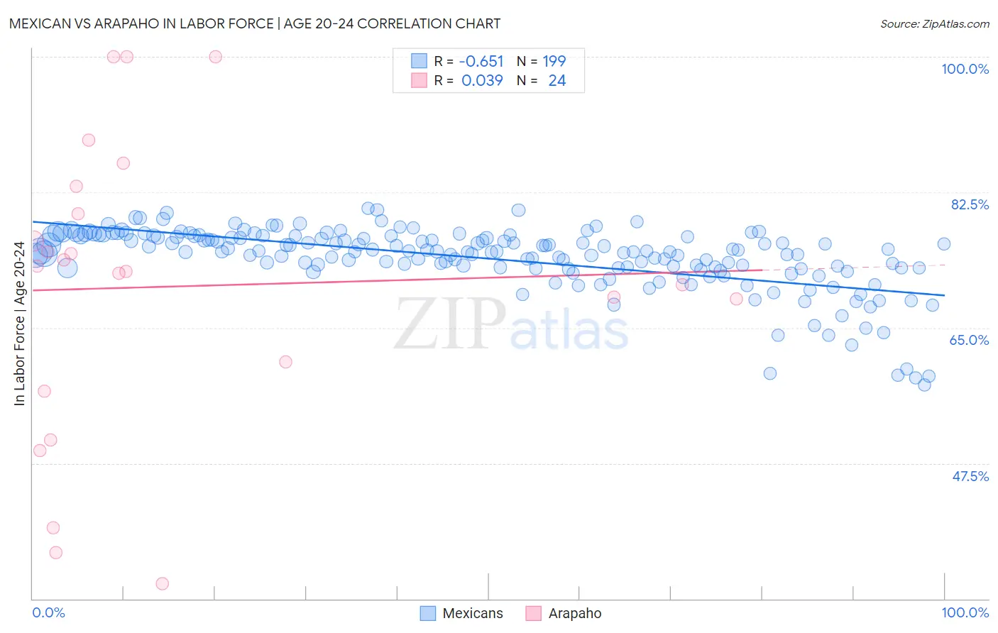 Mexican vs Arapaho In Labor Force | Age 20-24