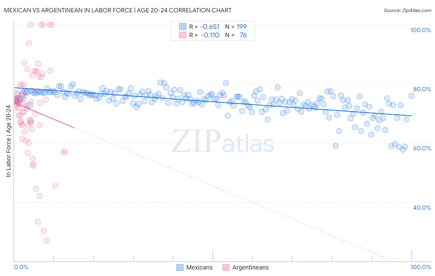 Mexican vs Argentinean In Labor Force | Age 20-24