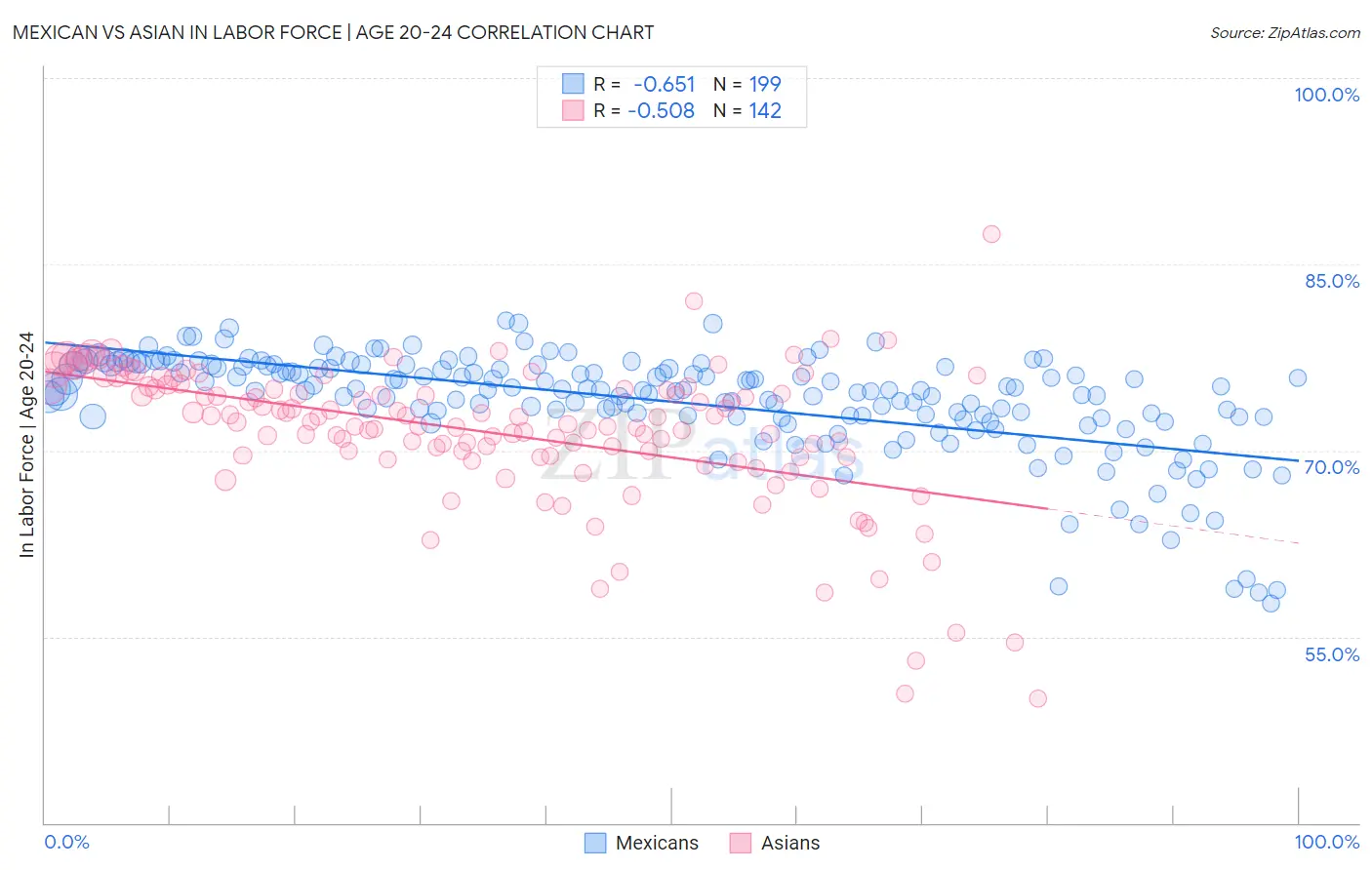 Mexican vs Asian In Labor Force | Age 20-24