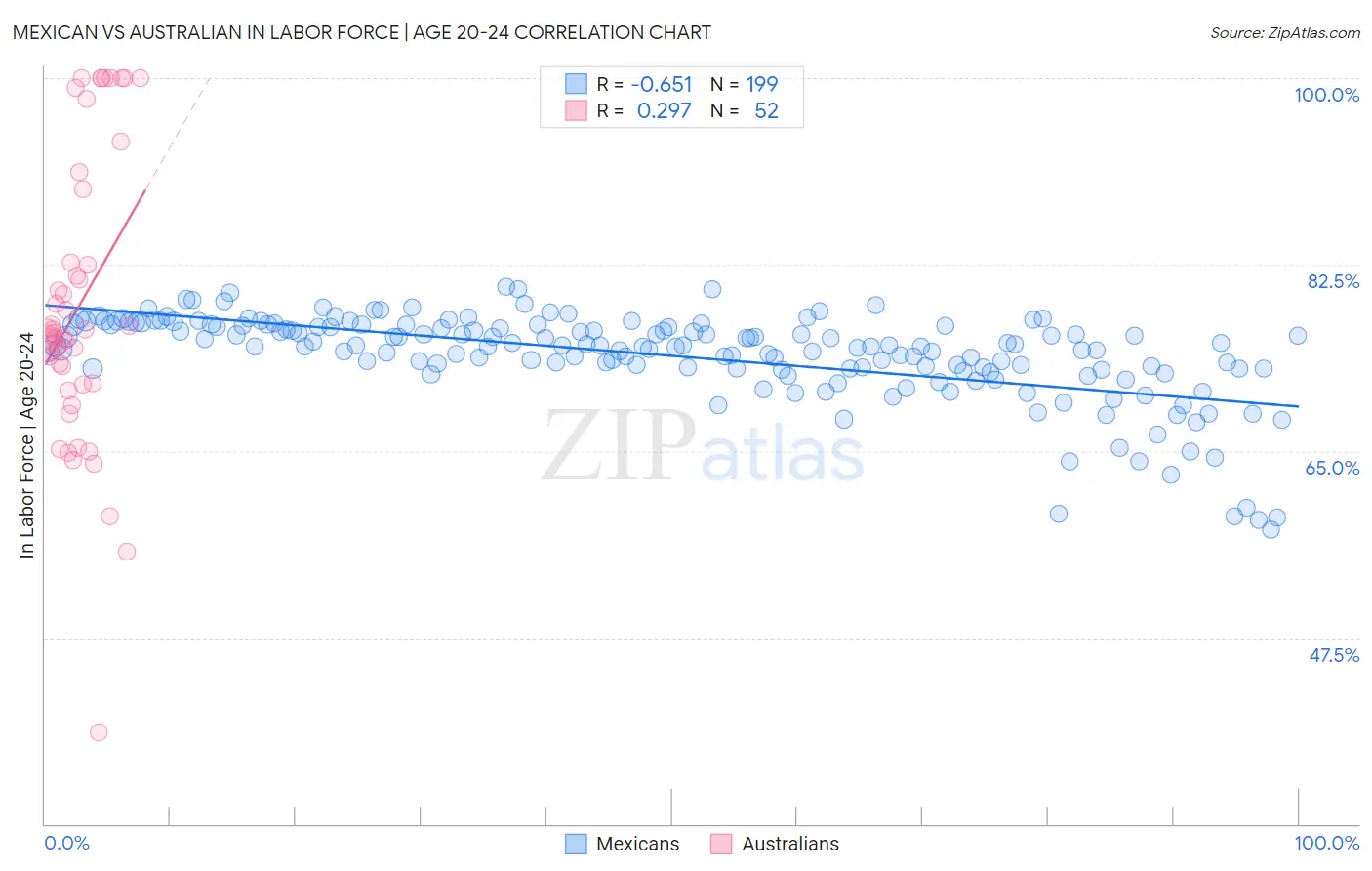 Mexican vs Australian In Labor Force | Age 20-24