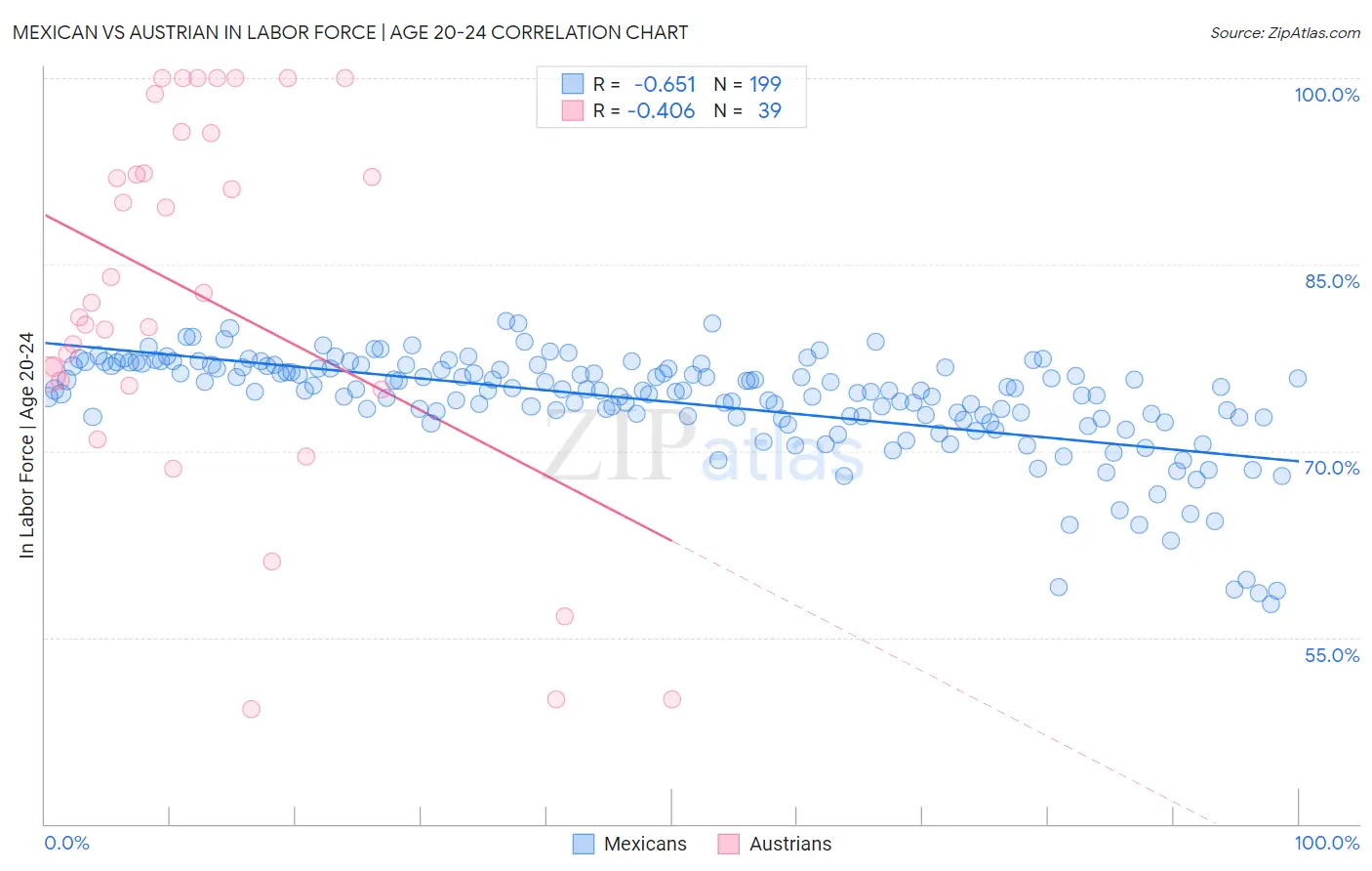 Mexican vs Austrian In Labor Force | Age 20-24