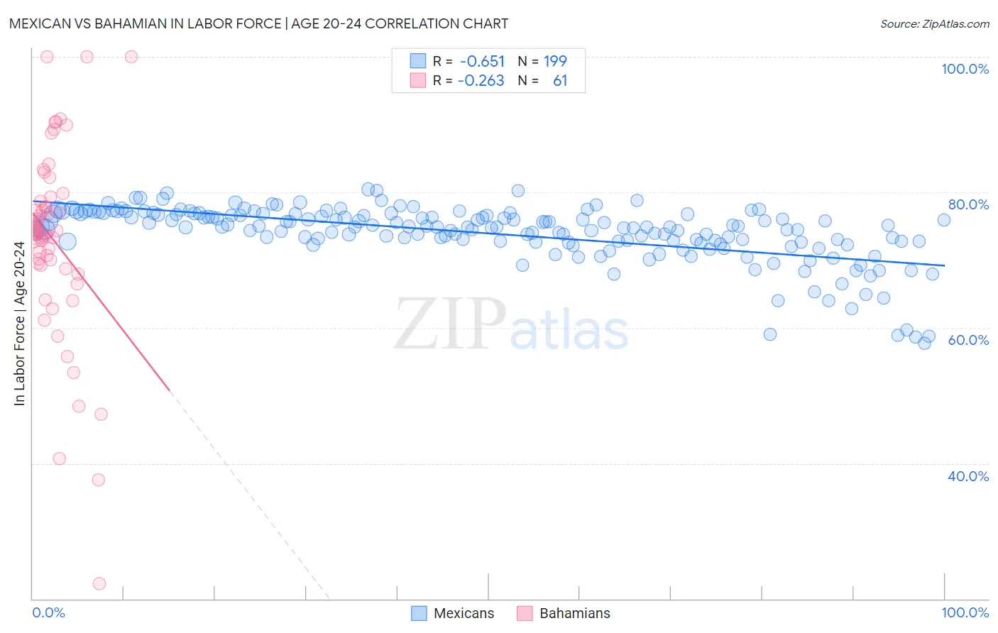 Mexican vs Bahamian In Labor Force | Age 20-24