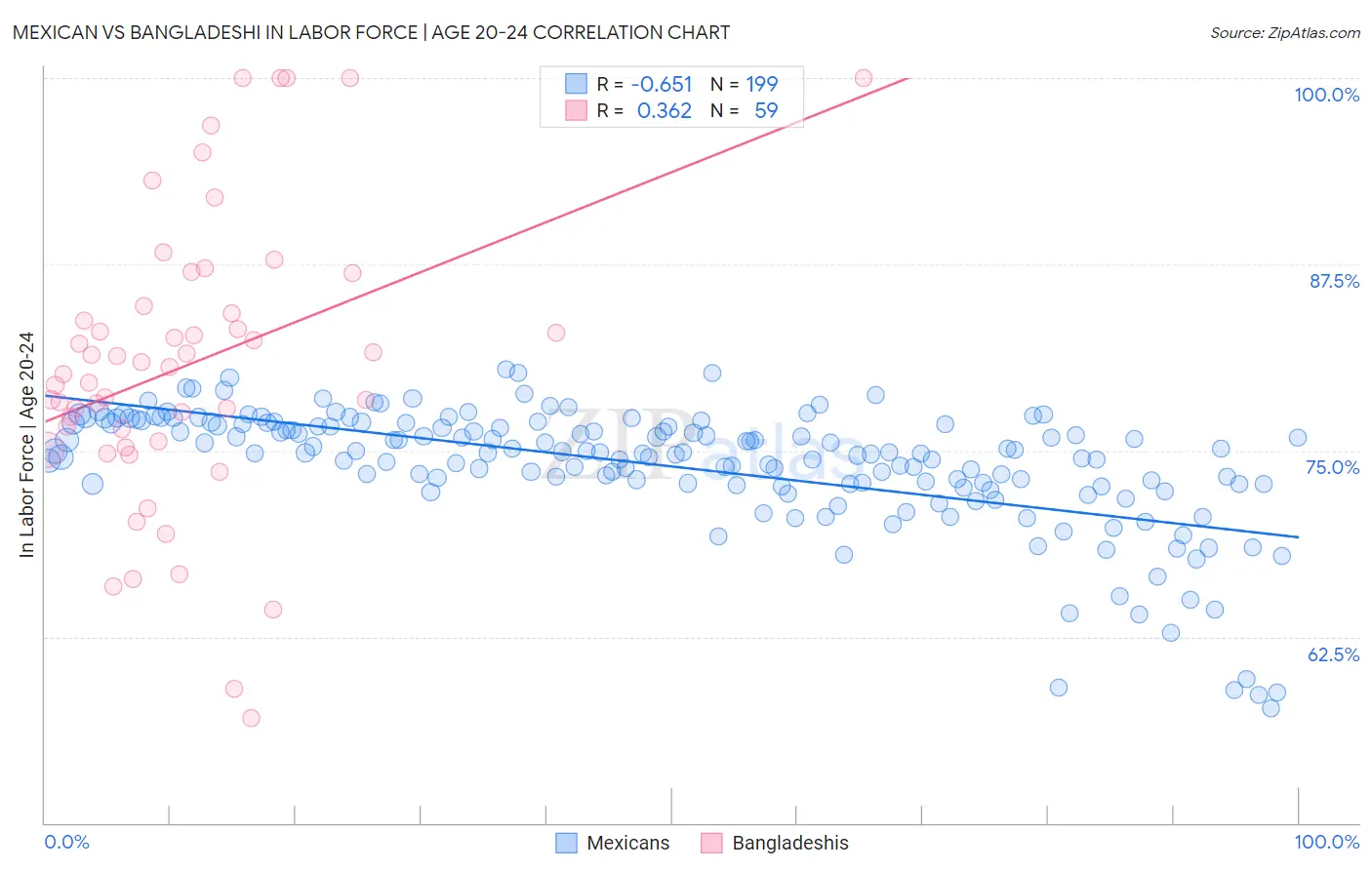 Mexican vs Bangladeshi In Labor Force | Age 20-24