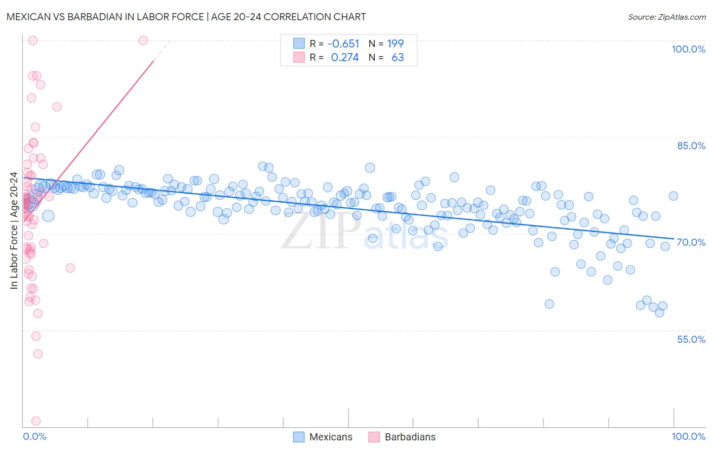 Mexican vs Barbadian In Labor Force | Age 20-24