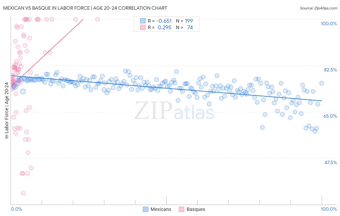 Mexican vs Basque In Labor Force | Age 20-24