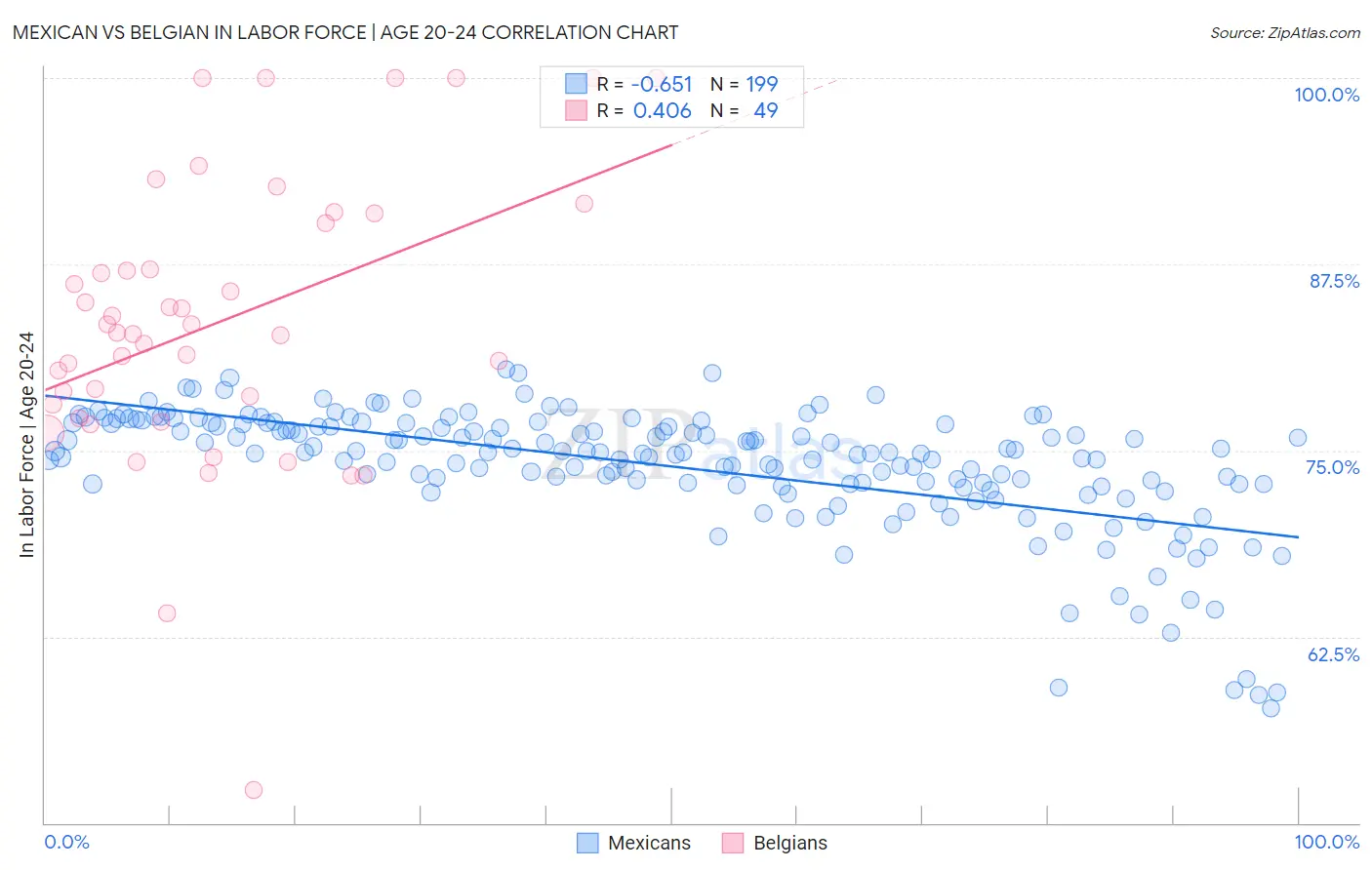 Mexican vs Belgian In Labor Force | Age 20-24