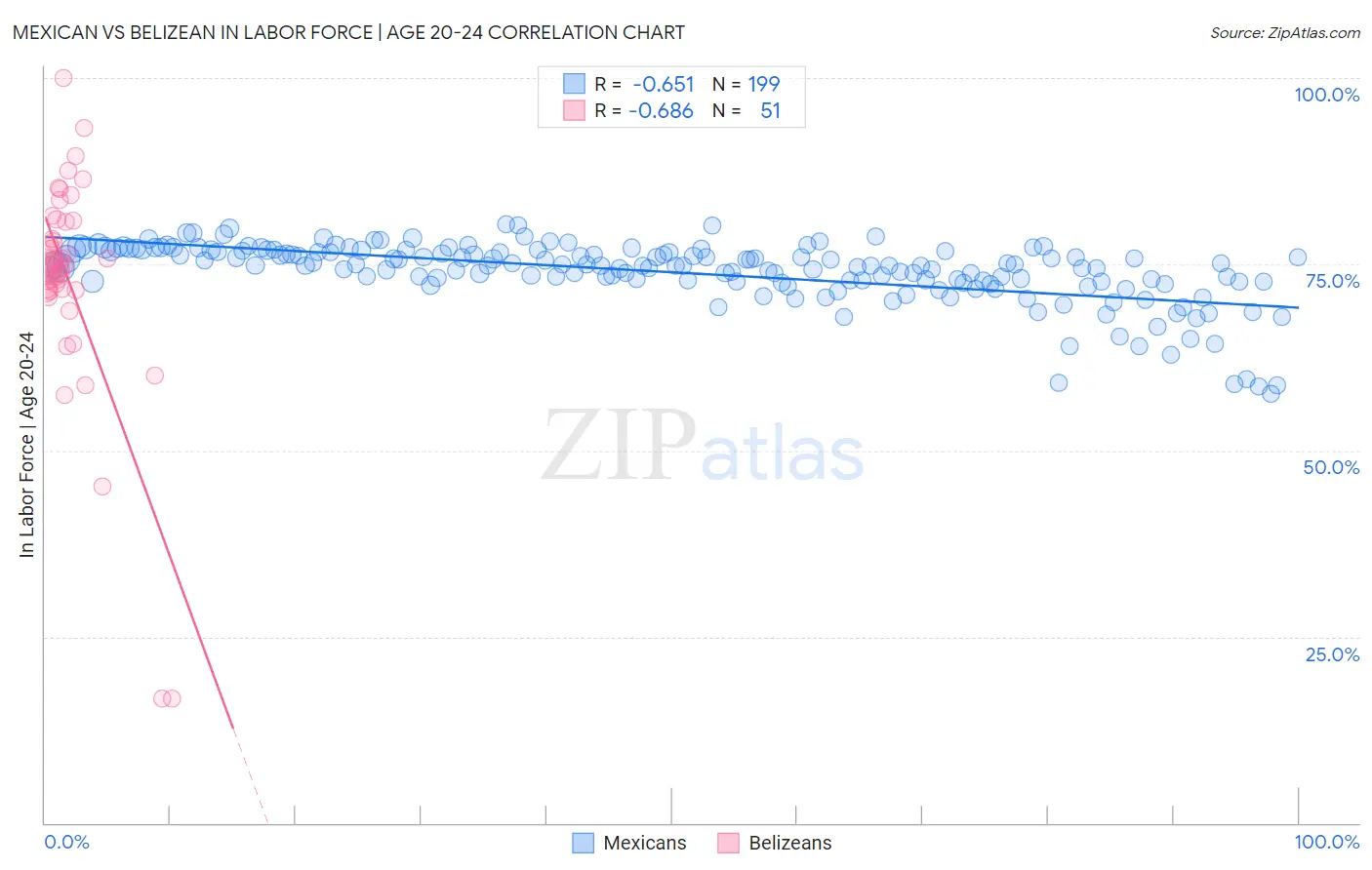 Mexican vs Belizean In Labor Force | Age 20-24