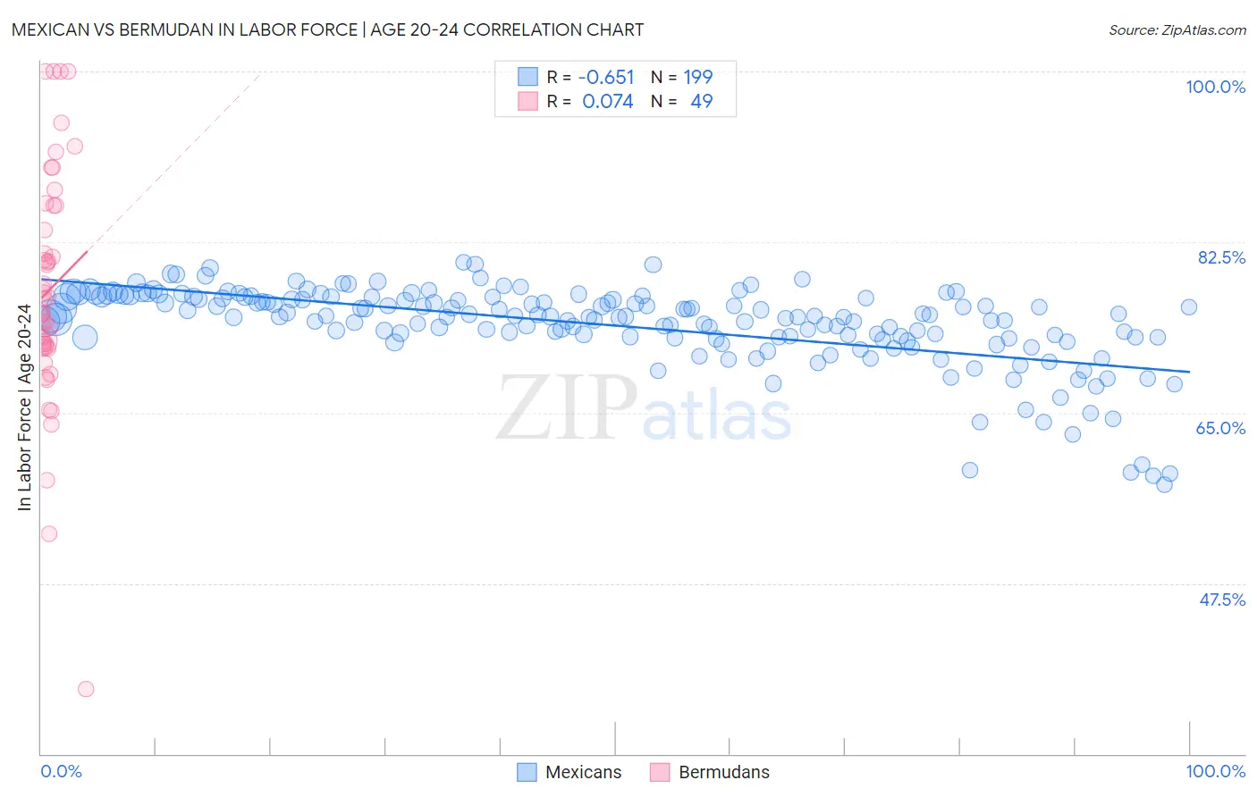 Mexican vs Bermudan In Labor Force | Age 20-24