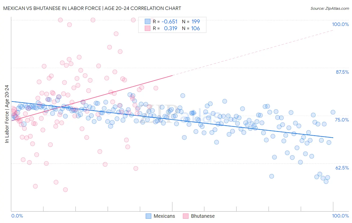 Mexican vs Bhutanese In Labor Force | Age 20-24