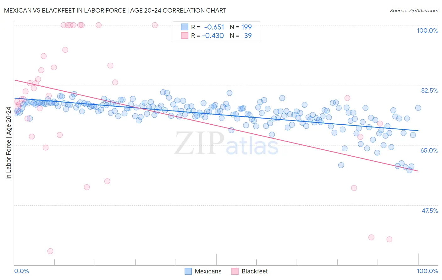 Mexican vs Blackfeet In Labor Force | Age 20-24