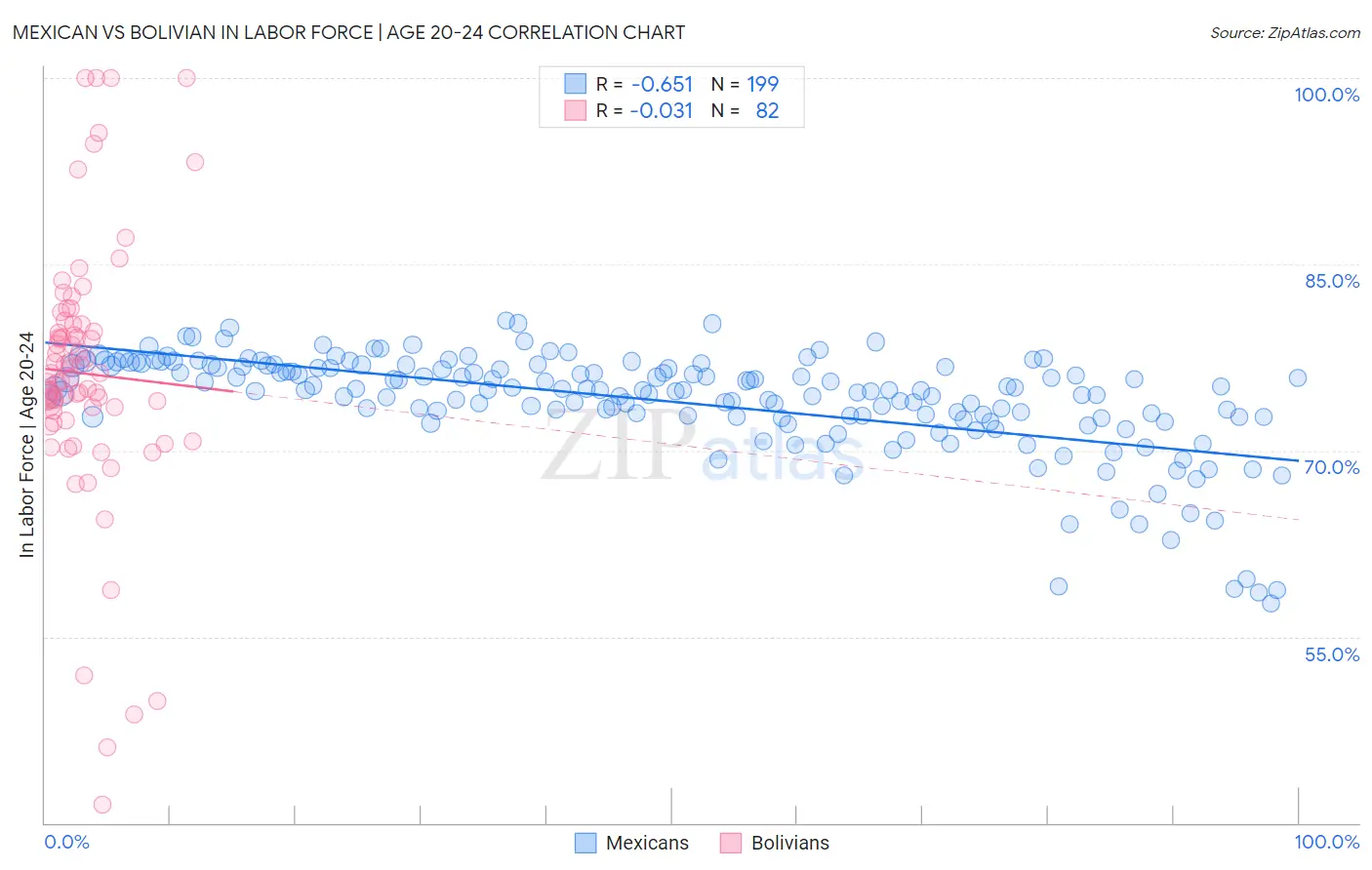 Mexican vs Bolivian In Labor Force | Age 20-24